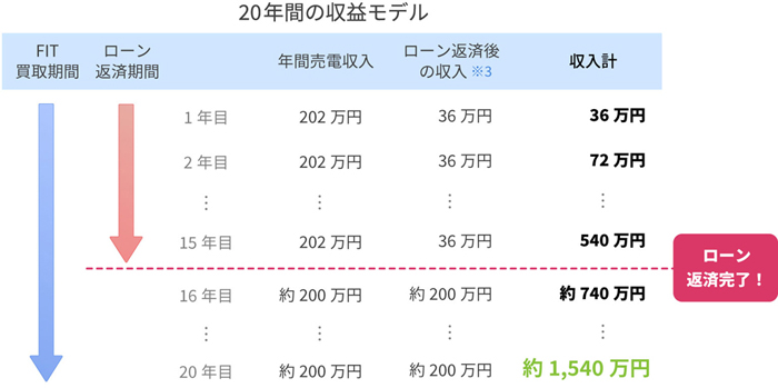 老後の収入におすすめ